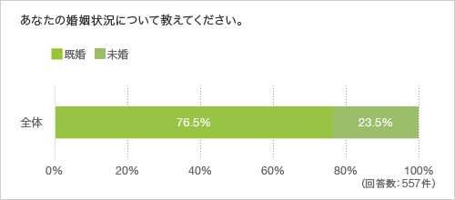 あなたの婚姻状況について教えてください。