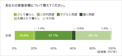 あなたの家族形態について教えてください。