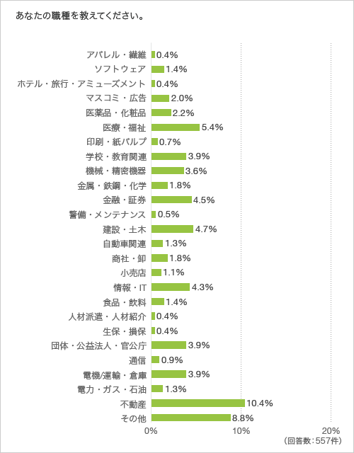 あなたの職種を教えてください。