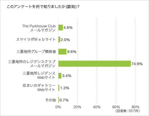 このアンケートを何で知りましたか(認知)?