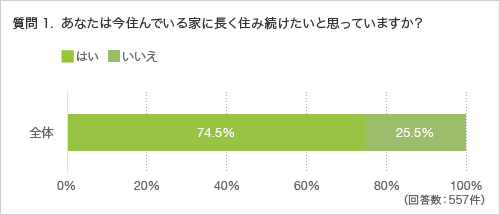 質問1.あなたは今住んでいる家に長く住み続けたいと思っていますか?