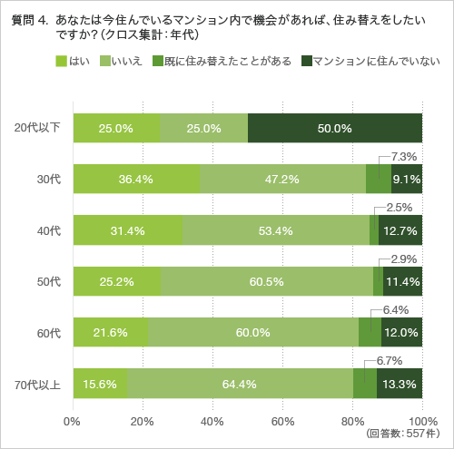 質問4.あなたは今住んでいるマンション内で機会があれば、住み替えをしたいですか?(クロス集計:年代)
