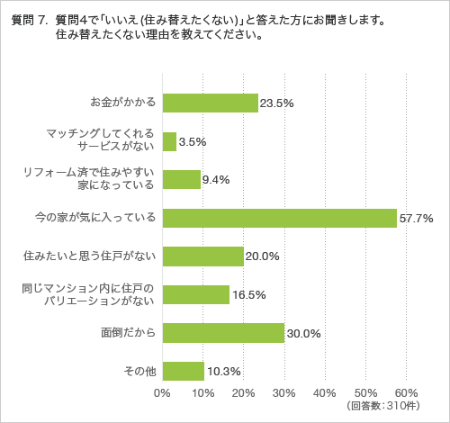 質問7. 質問4で「いいえ(住み替えたくない)」と答えた方にお聞きします。 住み替えたくない理由を教えてください。