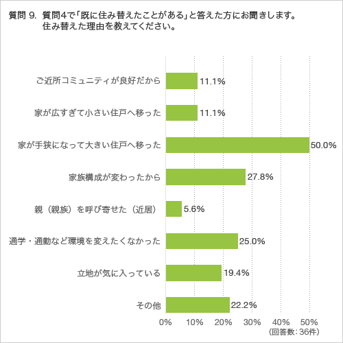 質問9. 質問4で「既に住み替えたことがある」と答えた方にお聞きします。 住み替えた理由を教えてください。