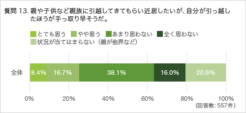 質問13.親や子供など親族に引越してきてもらい近居したいが、自分が引っ越したほうが手っ取り早そうだ。