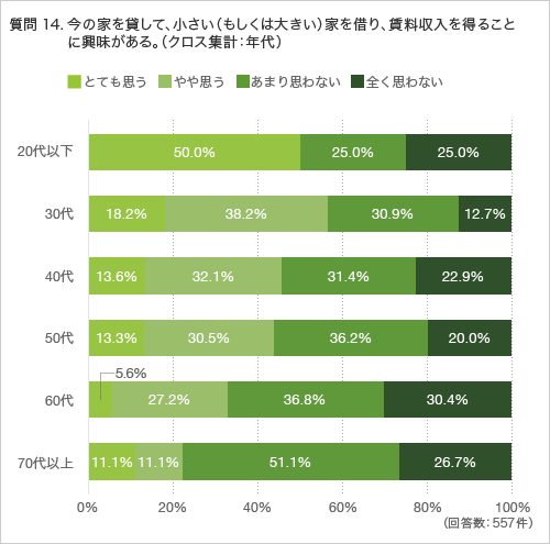 質問14.今の家を貸して、小さい(もしくは大きい)家を借り、賃料収入を得ることに興味がある。(クロス集計:年代)