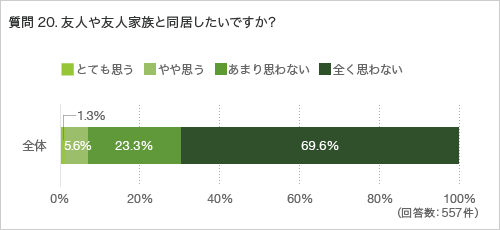 質問20.友人や友人家族と同居したいですか?