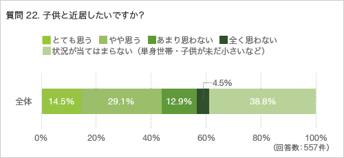 質問22.子供と近居したいですか?