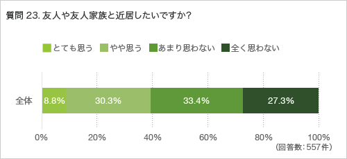 質問23.友人や友人家族と近居したいですか?