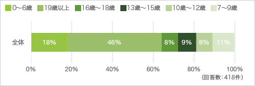 「子どもあり」と答えた方にお聞きします。 お子さまのご年齢について教えてください