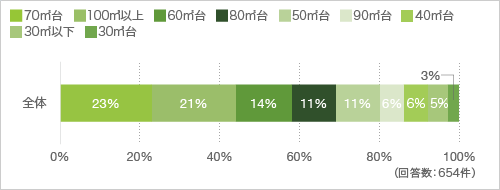 あなたの住まいの広さについて教えてください。