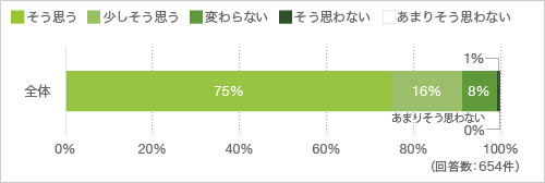 質問1. コロナ前と比べて家に居る時間は増えましたか