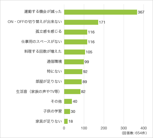 質問5. withコロナ生活で特に困っていること(困っていたこと)を3つまで教えてください