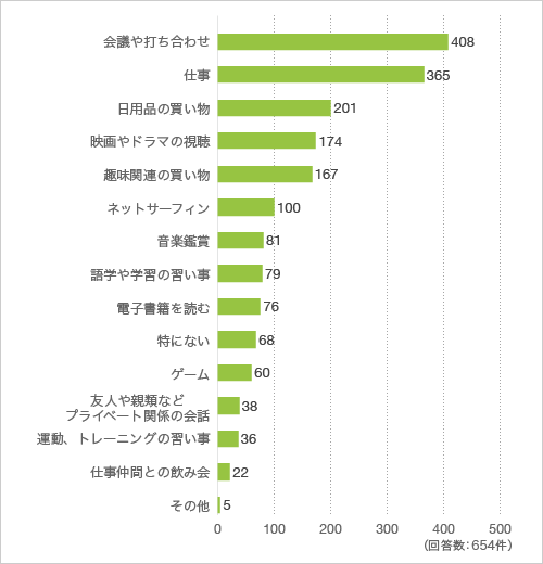 質問7. 今後もオンラインで良いと思うことを全て教えてください