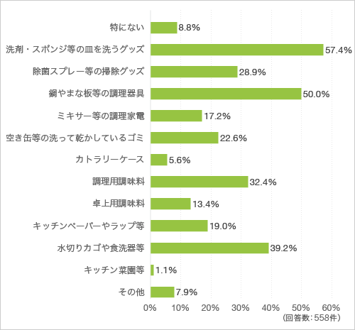 質問10. シンク内を除くキッチンの上に常時及び一時的に置いているもの全てを教えてください(複数回答可)