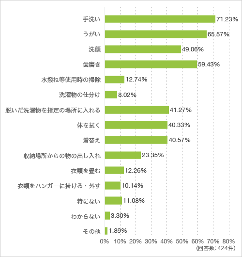 質問10. お子様がいる方にお聞きします。洗面室（洗濯脱衣室を兼ねた部屋）に関する行為のうち、親の手助けなしにお子様が小学校入学までにできると嬉しいことを教えてください（複数回答可）