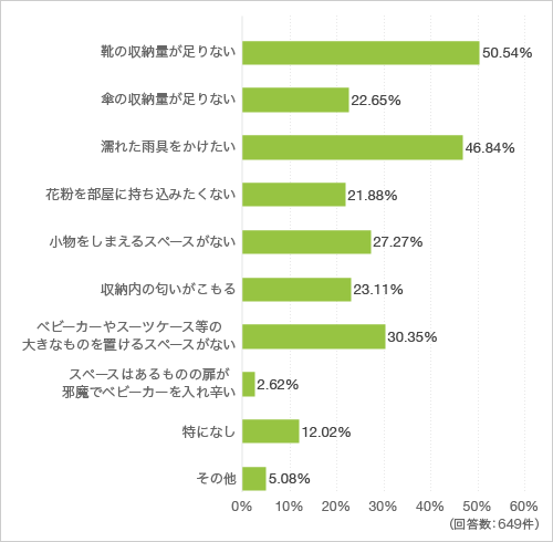 質問1. 玄関収納について、困った経験があるものを教えてください(複数回答可)