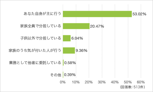 Q3.ご家族の中での家事の分担方法を教えてください
(複数回答可)