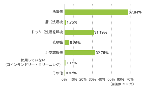 質問4. ご自宅でお使いの洗濯設備の種類を教えてください(複数回答可)