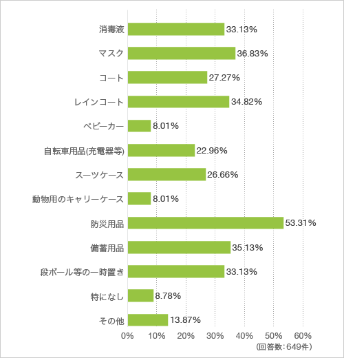 質問6. 靴と傘以外の日用品で玄関収納にしまいたいものを選択してください(複数回答可)