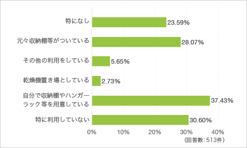 質問6.洗濯機置場上部のスペースはどのように利用していますか(複数回答可)