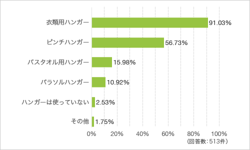 質問8. 洗濯に使っているハンガーの大まかな種類を教えてください(複数回答可)