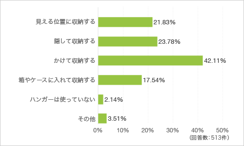 質問10. 洗濯物を干す時に使っているハンガーの収納について、あなたの家に最も適した方法を教えてください(複数回答可)