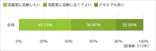 質問13. 洗面室(洗面脱衣室を兼ねた部屋)に、入浴後に着るものを収納したいと思いますか