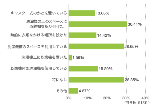 質問14. 洗面室(洗面脱衣室を兼ねた部屋)の洗濯機周りで使い勝手を良くするための工夫をしていることがあれば教えてください(複数回答可)