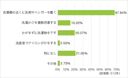 質問16. 洗濯行為を楽にするために洗濯室内で改善しているもしくはしたいことを教えてください(複数回答可)