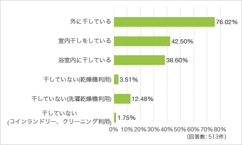 質問18. 洗濯物はどこに干していますか(複数回答可)