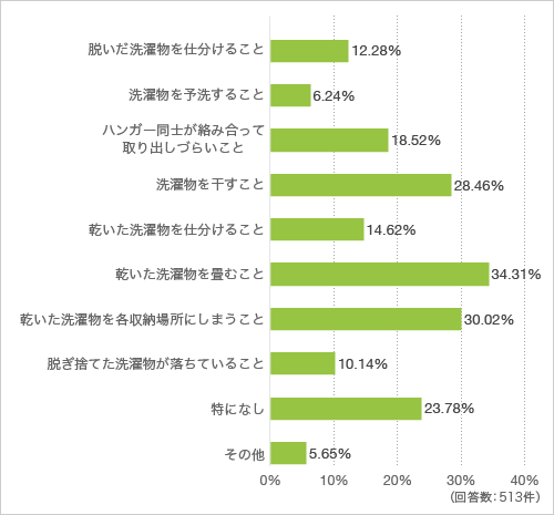 質問20. 洗濯で特にストレスに感じていることがあれば教えてください(複数回答可)