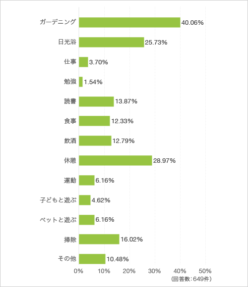 質問21. 洗濯物を干す以外でバルコニーでどんなことをしていますか。もしくはしたいと思いますか(複数回答可)