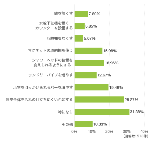 質問23. ご自宅の浴室の設備で改善したもしくは改善したいことがあれば教えてください(複数回答可)