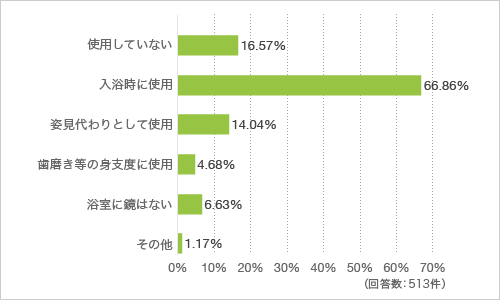 質問25. 浴室の鏡を使っていますか(複数回答可)