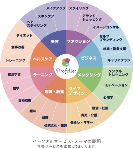 パーソナルサービス・テーマの展開