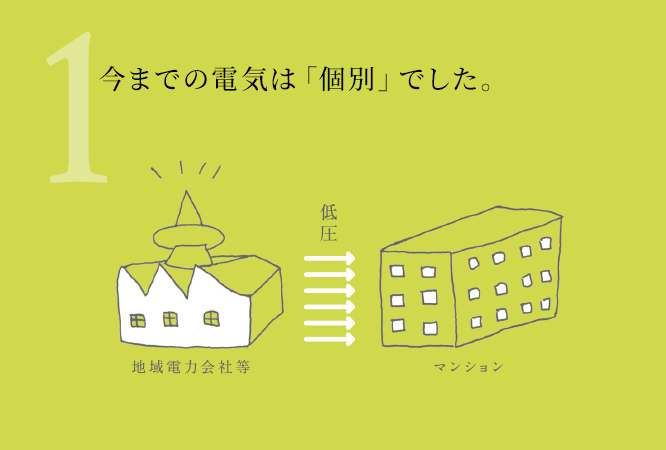 マンション電気供給の図1：地域電力会社等から個別のマンションへ直接低圧で電気を供給する方式