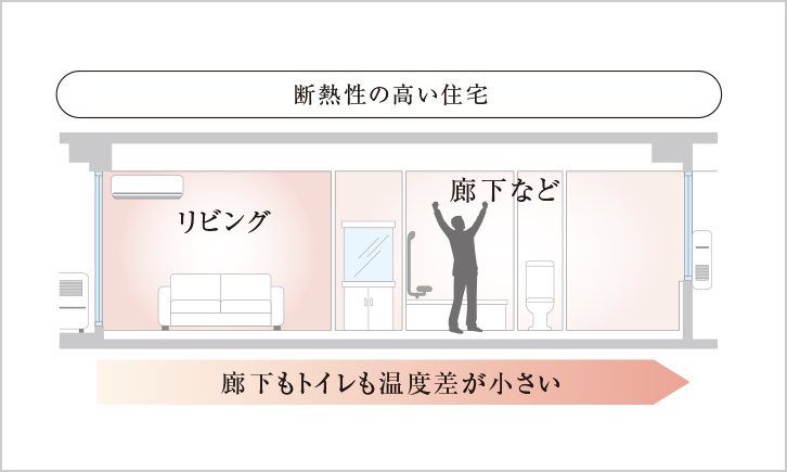 断熱性が高い状態のイメージ図