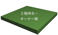 土地所有 = オーナー様