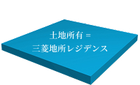 土地所有 = オーナー様