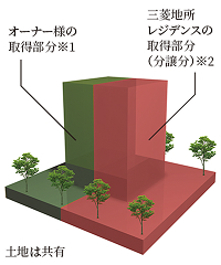 土地所有 = オーナー様