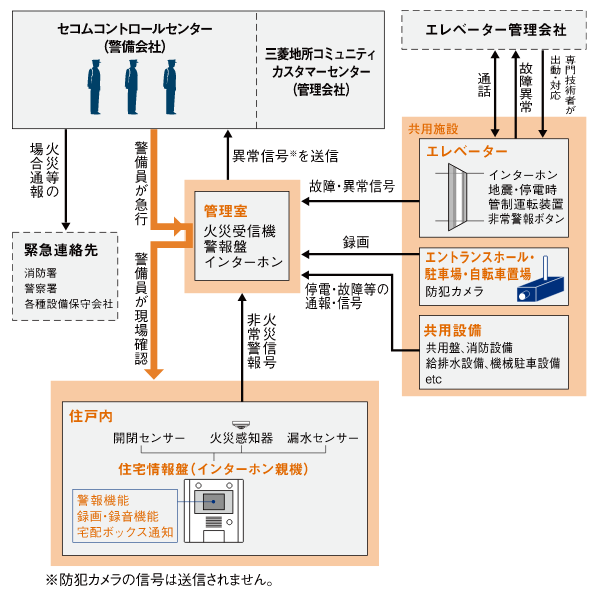 LIFE EYE'S セコムシステム概念図