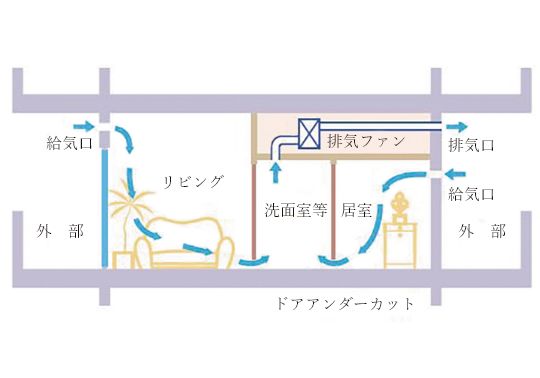 24時間換気システム