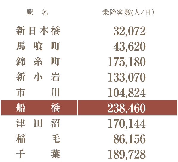 乗降客数No.1の「船橋」駅