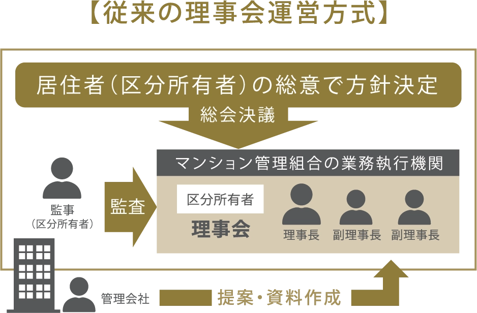 外部管理者（第三者管理）方式