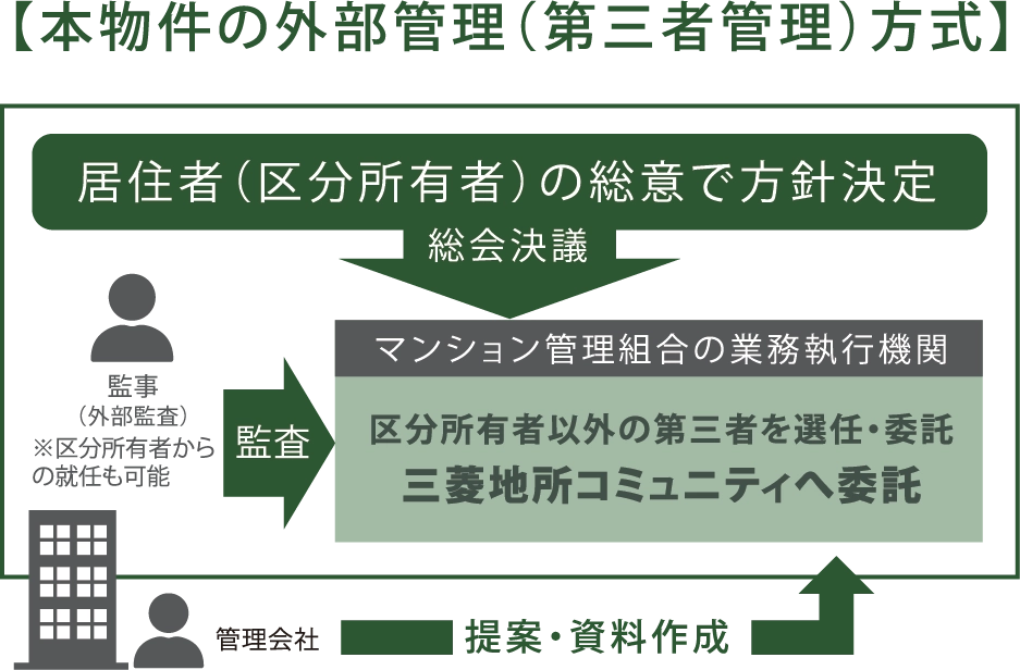外部管理者（第三者管理）方式