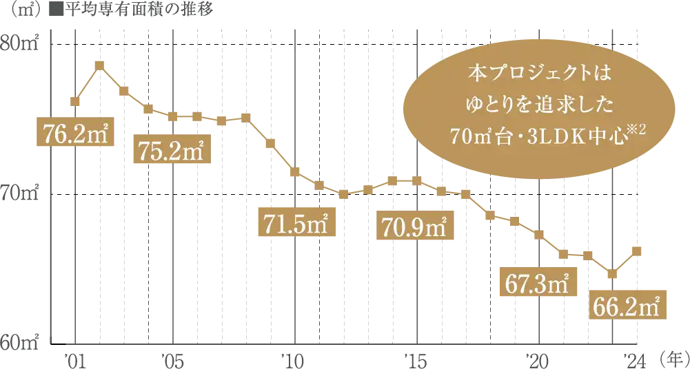 〈出典〉株式会社リクルート「2024年首都圏新築マンション契約者動向調査」より