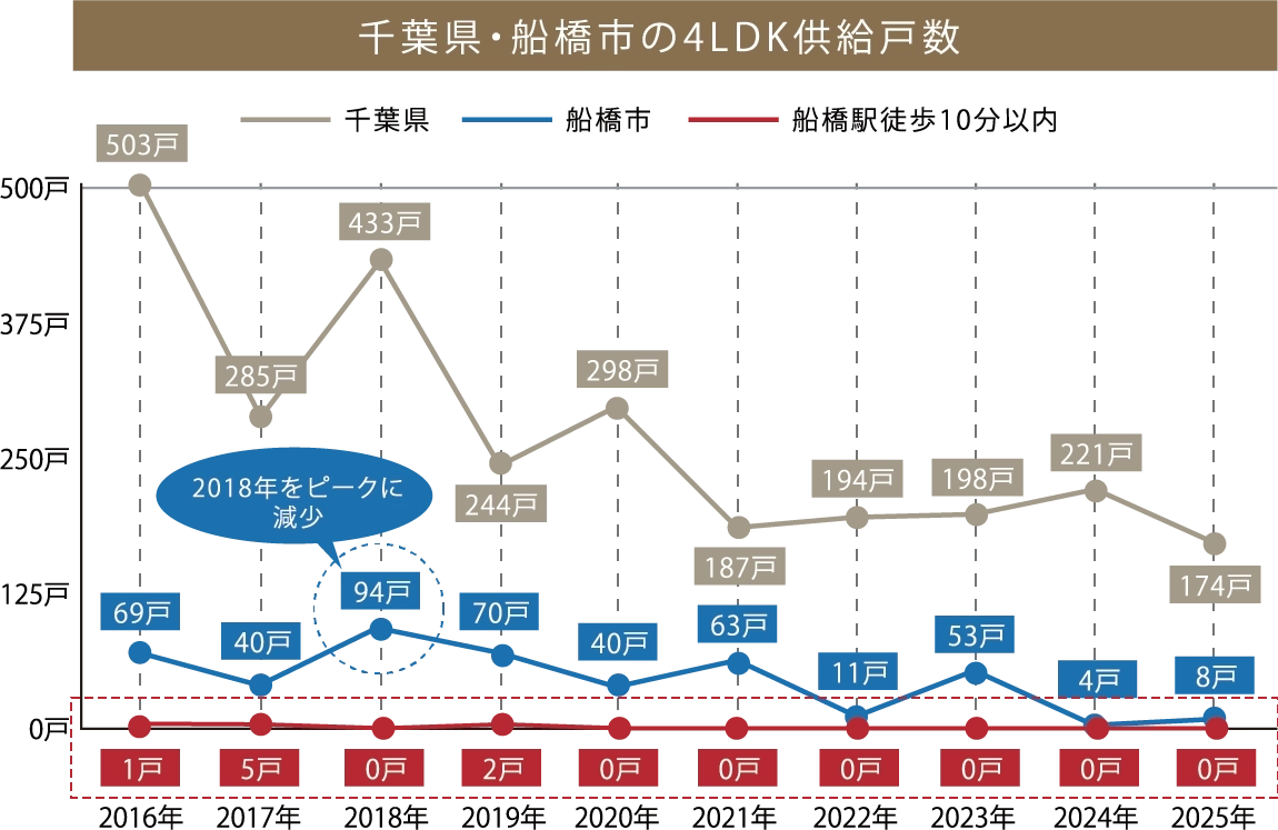 千葉県・船橋市の4LDK供給戸数