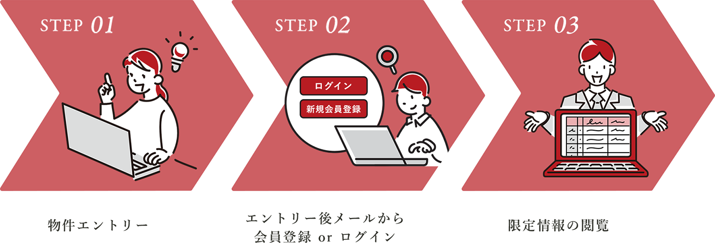 物件エントリー エントリー後メールから会員登録 or ログイン 限定情報の閲覧