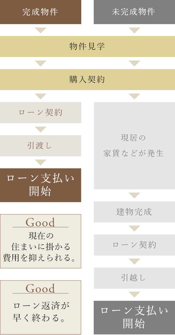 完成物件と未完成物件購入時の流れを比較した図。完成物件は見学→契約→ローン契約→引渡し→ローン支払い開始。未完成物件は見学→契約→現居の家賃発生→建物完成→ローン契約→引越し→ローン支払い開始。